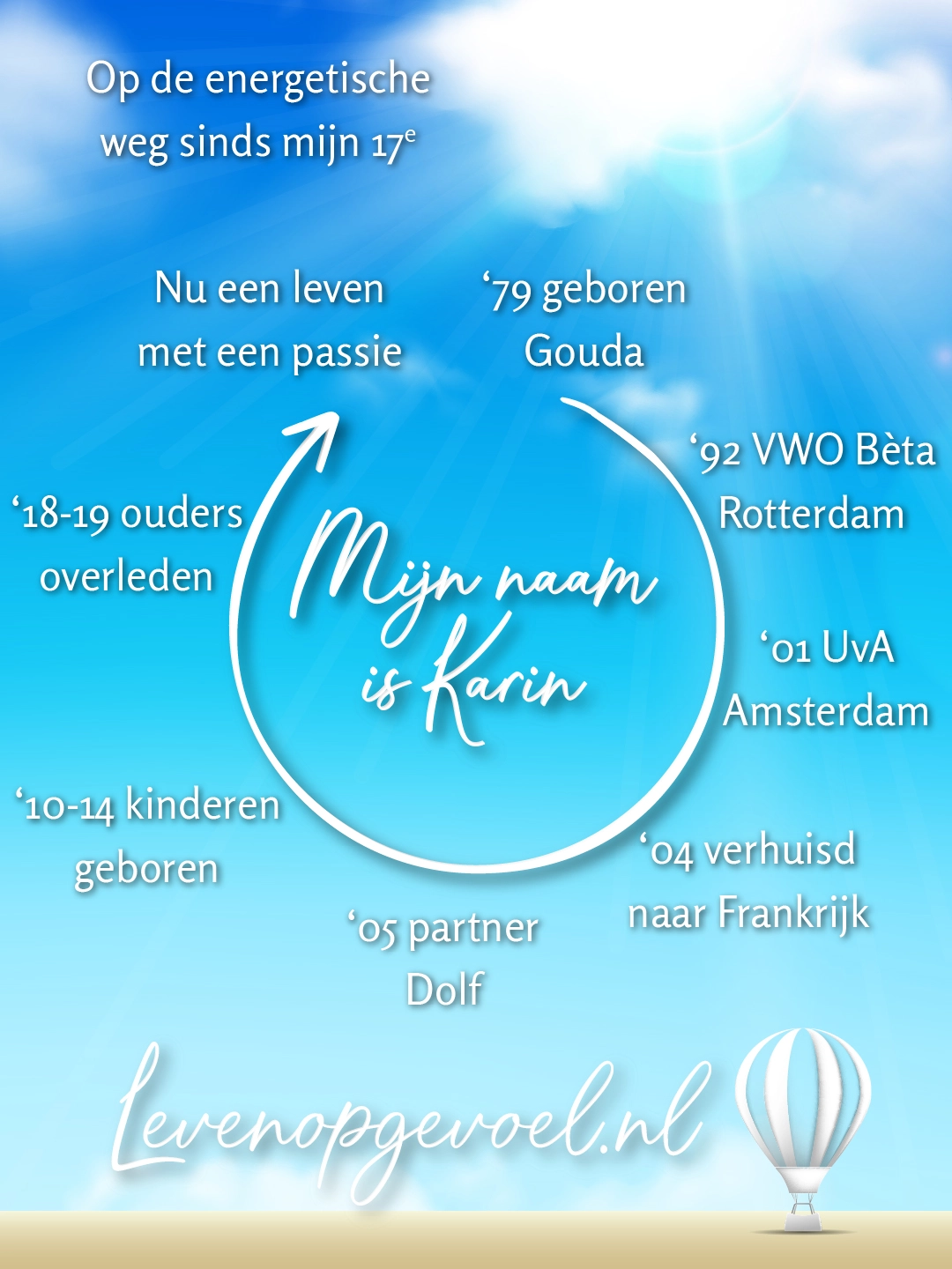 Tijdlijn van Karin van Leven op gevoel: 'Mijn naam is Karin', op de energetische weg sinds haar 17e, met levensgebeurtenissen van 1979 tot nu — geboren in Gouda, VWO en universiteit, verhuizing naar Frankrijk, partner Dolf, kinderen, en het verlies van haar ouders.